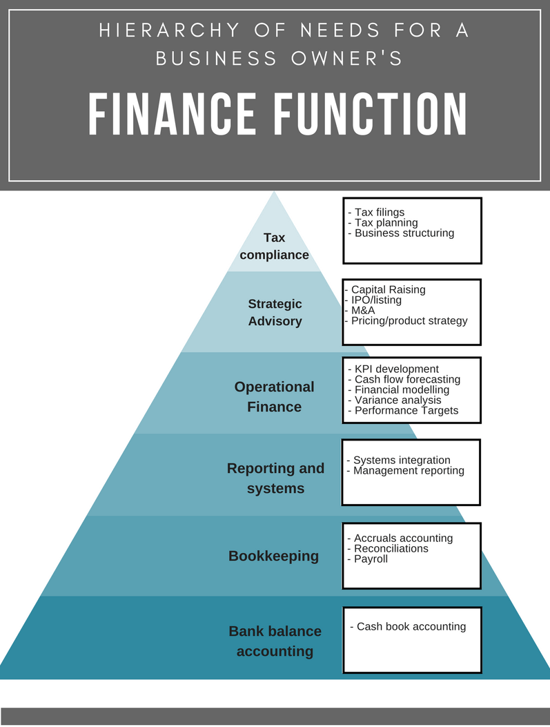 Financial Function Smart Choice Business Solutions