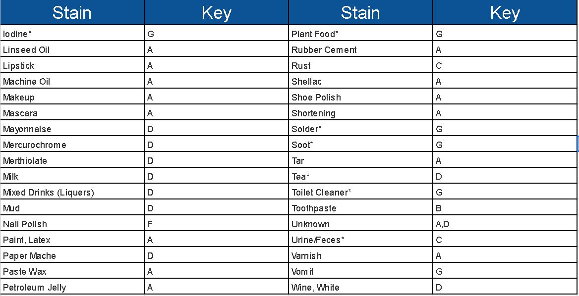 Spot Removal Smart Choice Carpet Cleaning Carpet Cleaning