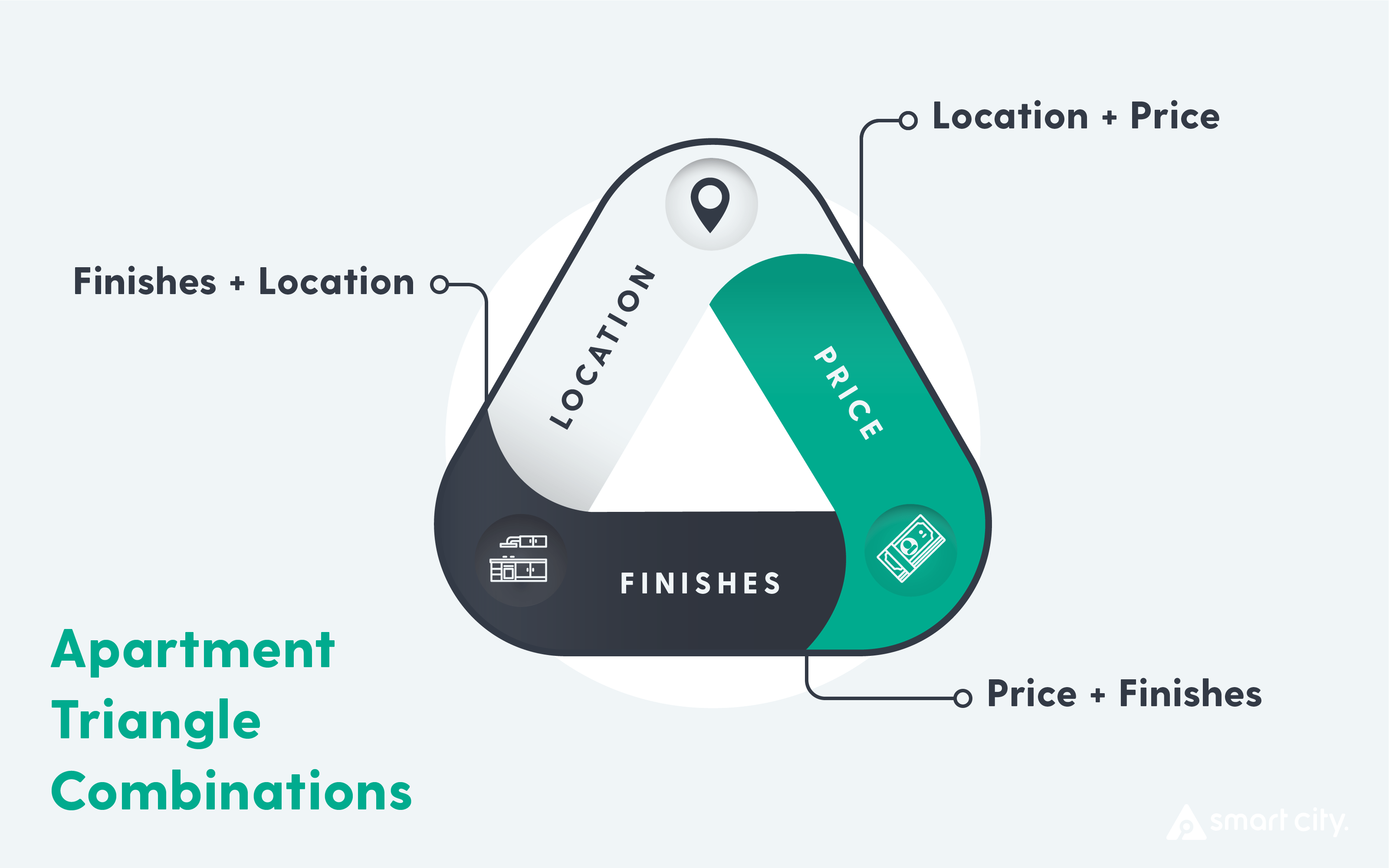 The Apartment Triangle Picking Your Best 2 out of 3 Smart City Locating