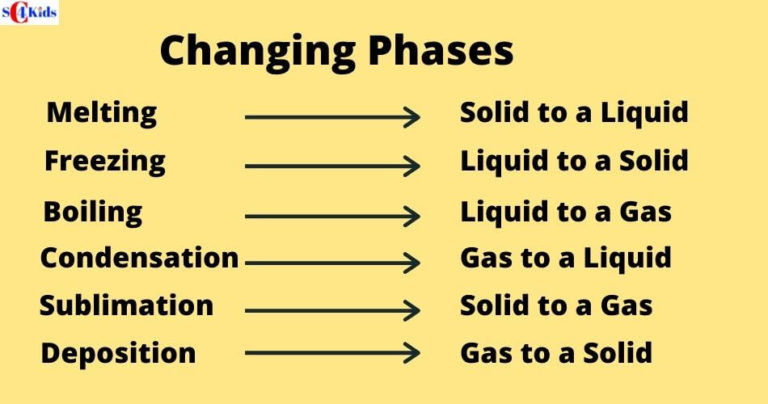 Changing States of Matter Solid, Liquid,Gas, Phase Change