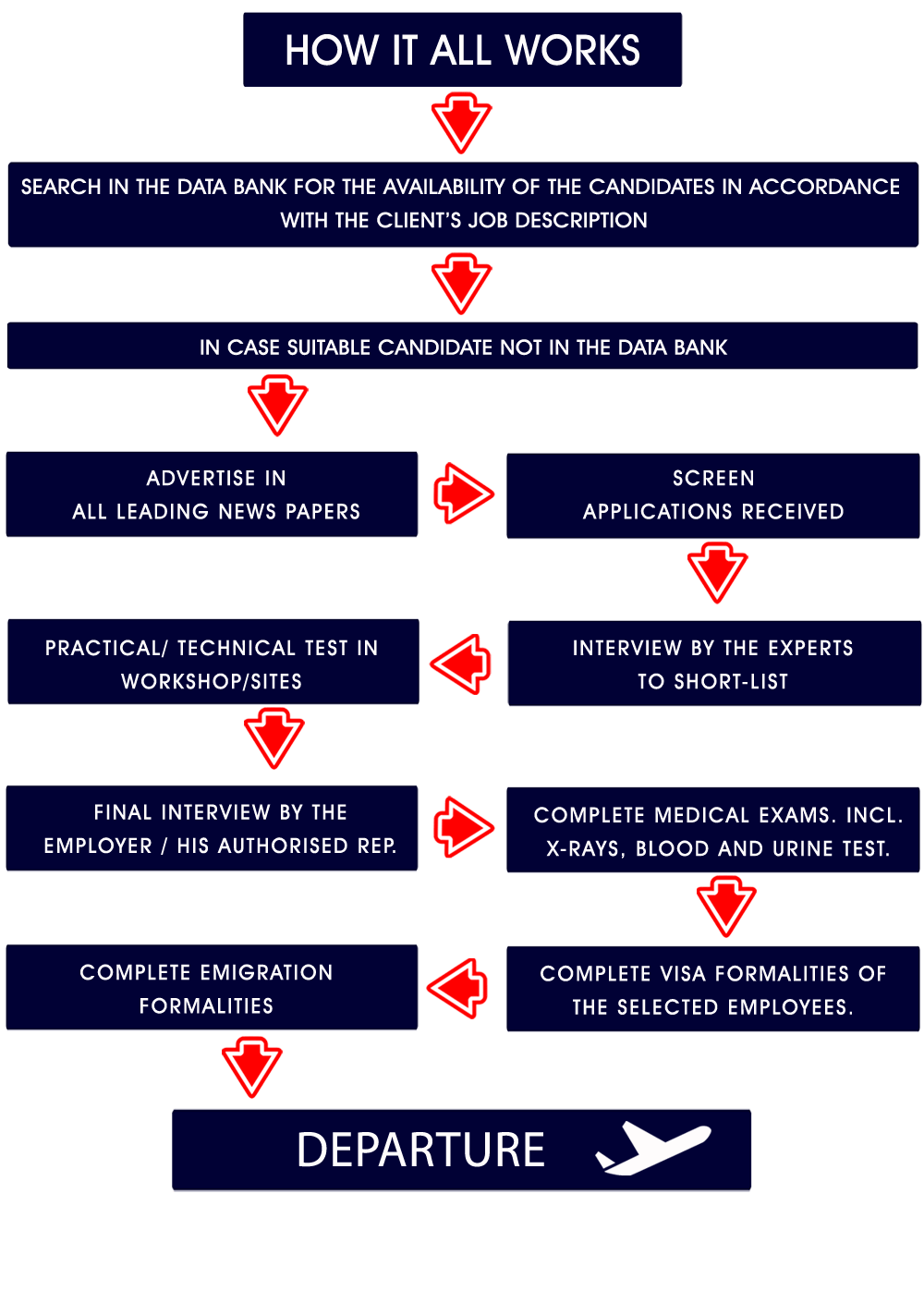 Recruitment Process at SMARTCO International Recruitment Agency in Mumbai