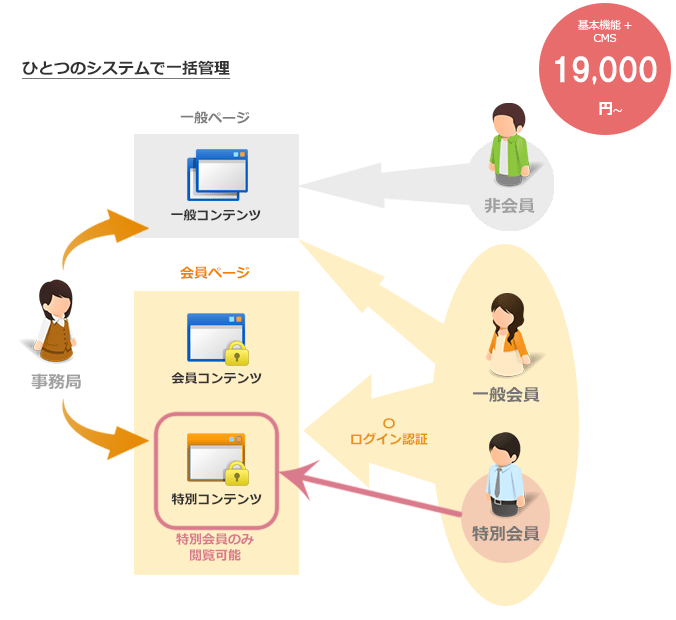 CMSで会員制サイトを構築する｜CMS・会員管理システム【スマートコア】