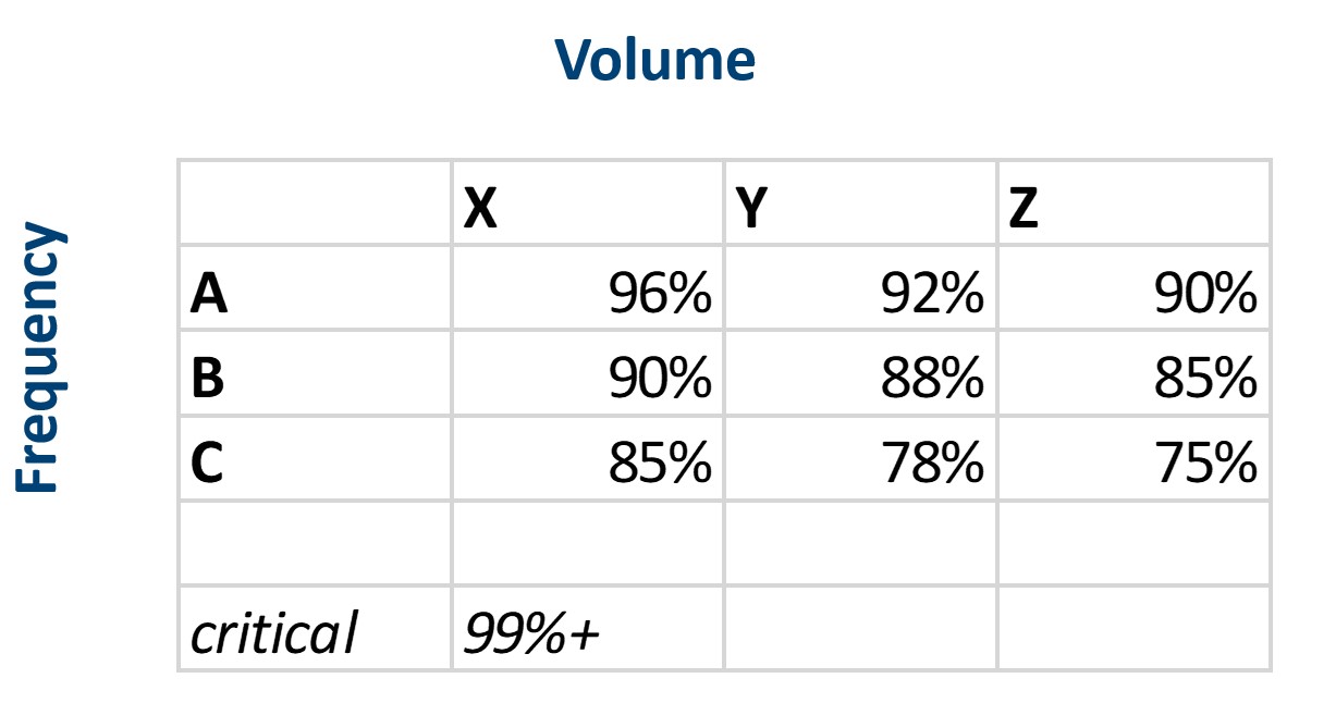 Set Target Service Levels According to Order Frequency Smart Software