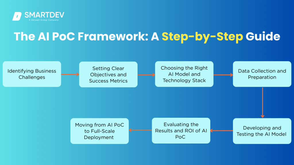 The Ultimate Guide to AI Proof of Concept (PoC) From Strategy to