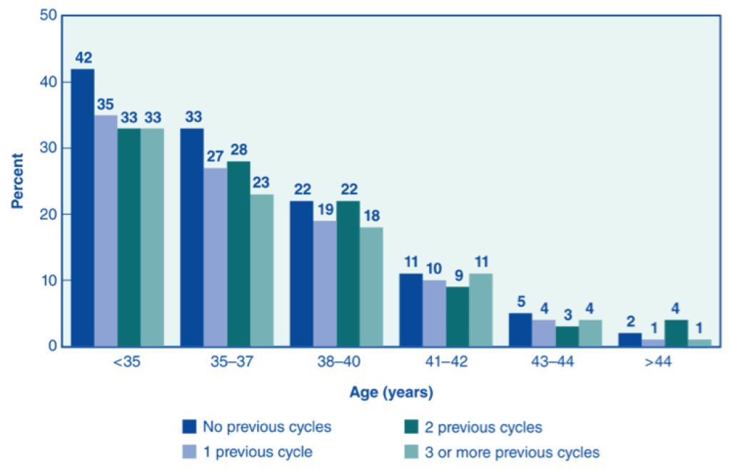 IVF Success Rates Multiple Cycles & With Multiple Embryos