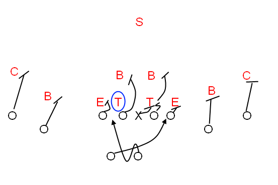 3 Zone Shotgun Option Play Diagrams, and Bama blowing one up mgoblog
