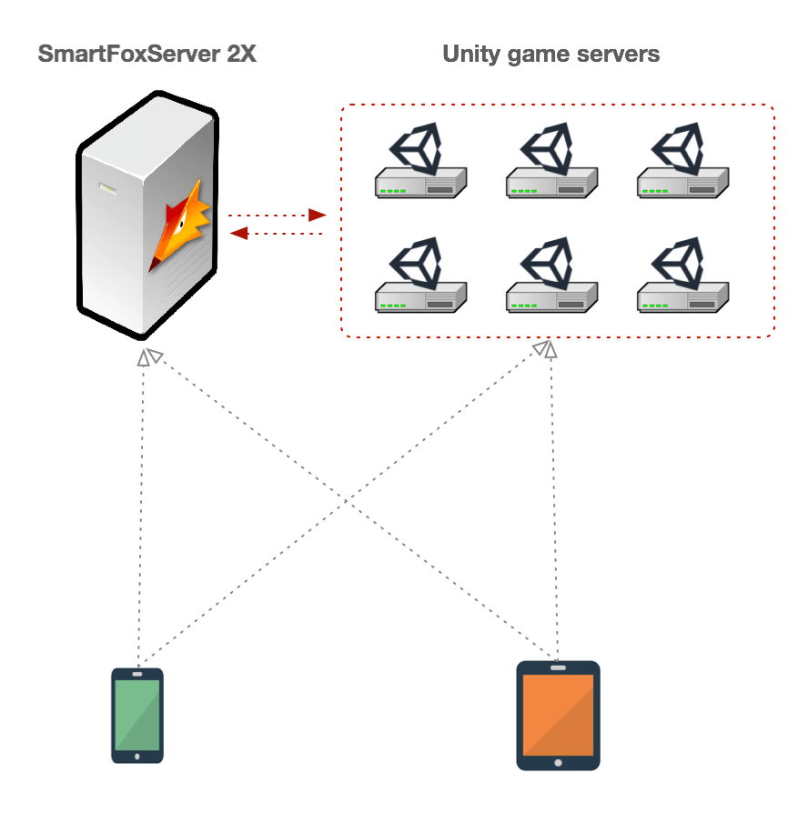 Best of both worlds SFS2X + server side Unity for realtime games (p1