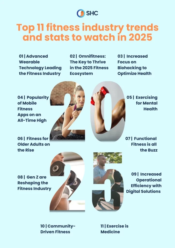 Top 11 Fitness Industry Trends and Stats to Watch in 2025