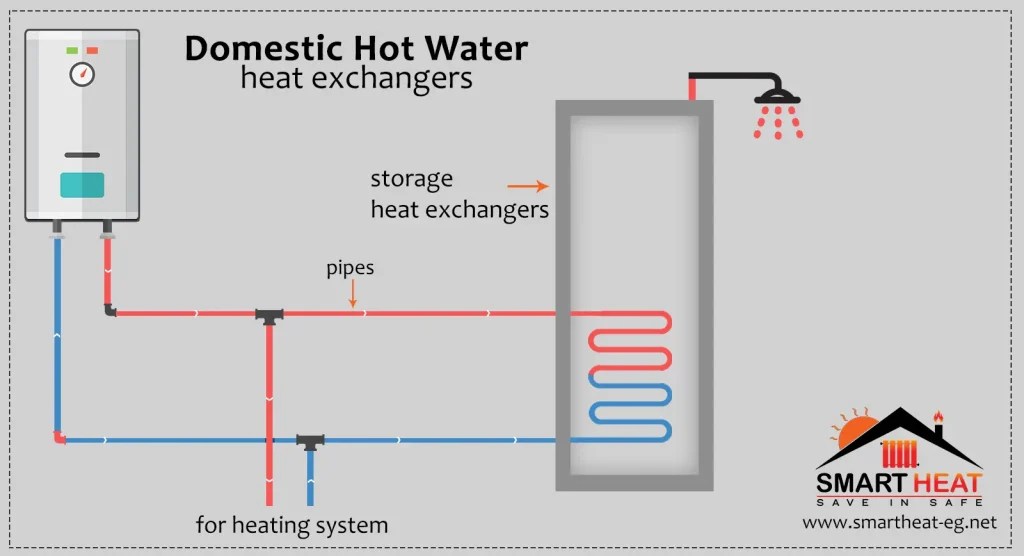 Domestic Hot Water (DHW) Systems Smart Heat