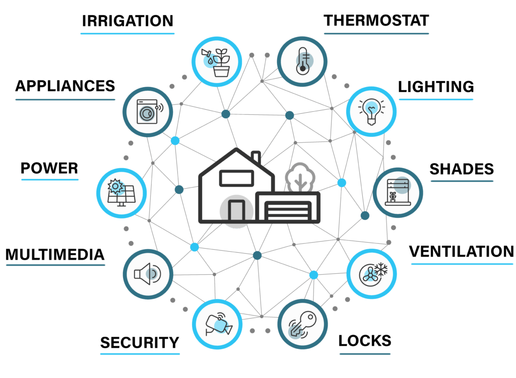 Networking SmartHomes