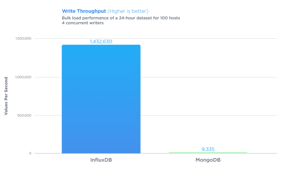 Time Series Database là gì và ứng dụng của Time series Database Smart
