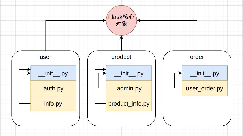 一文理解Flask 开发