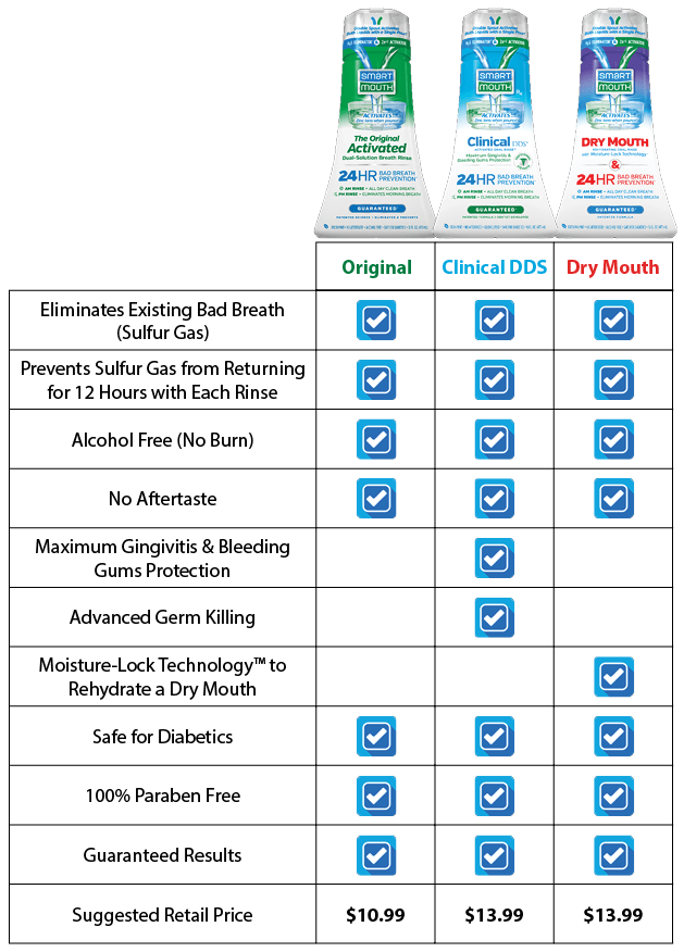 SmartMouth Mouthwash Products Oral Rinse, Premium Toothpaste