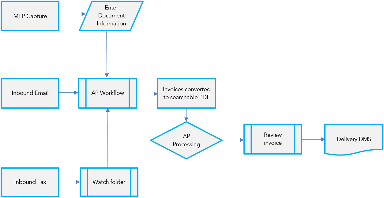 Create A Process Driven Document Management System Wi - vrogue.co