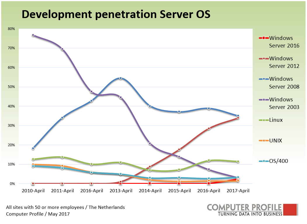Servers os market share psadosweet