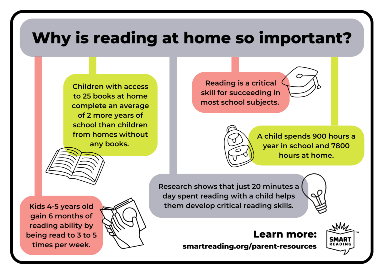 Why is Reading at Home Important? SMART Reading