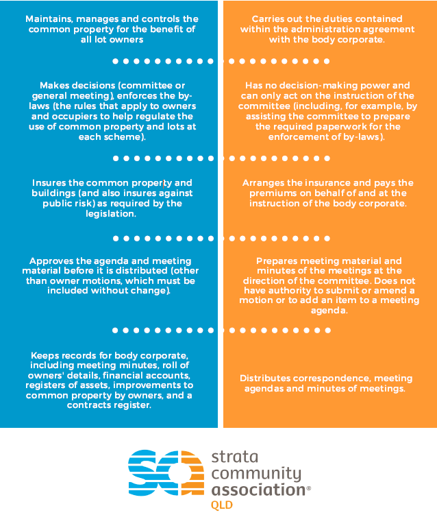 Body Corporate vs Body Corporate Manager Roles and Responsibilities