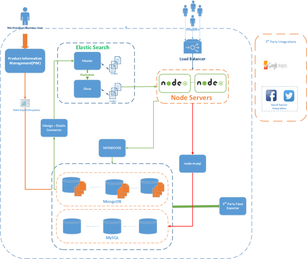 Build an Online Store With MongoDB, Node.js, and