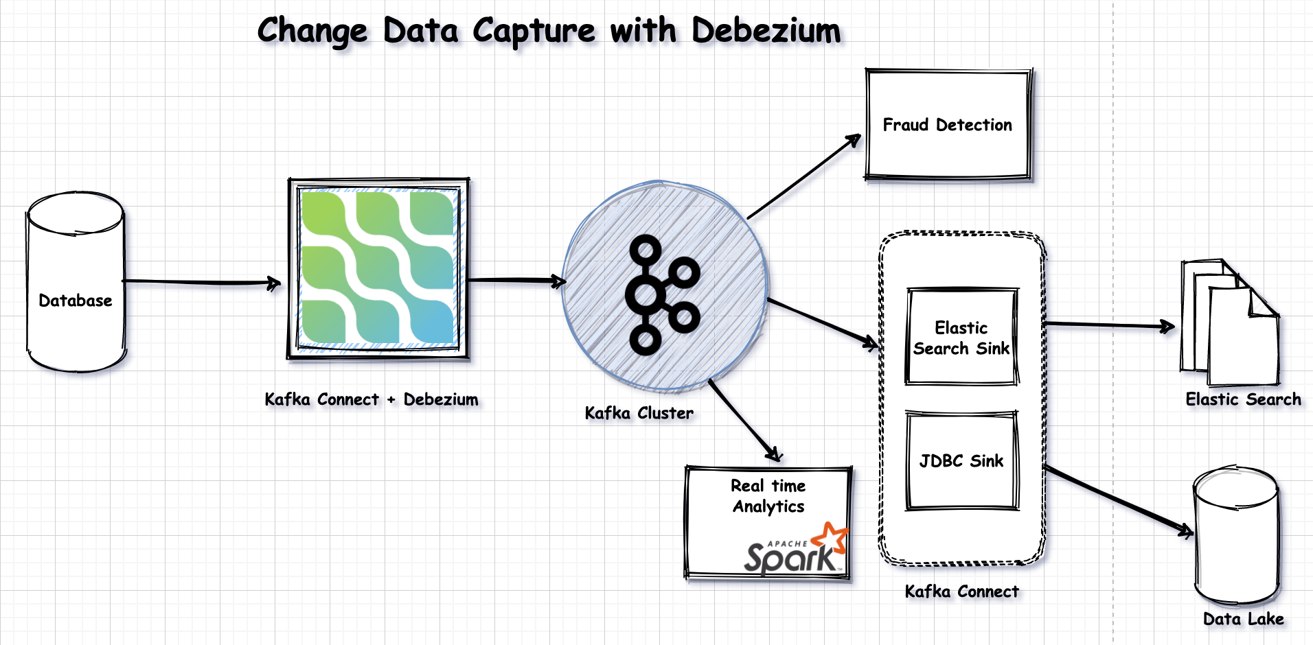 Audit Database Changes with Debezium Smart Techie