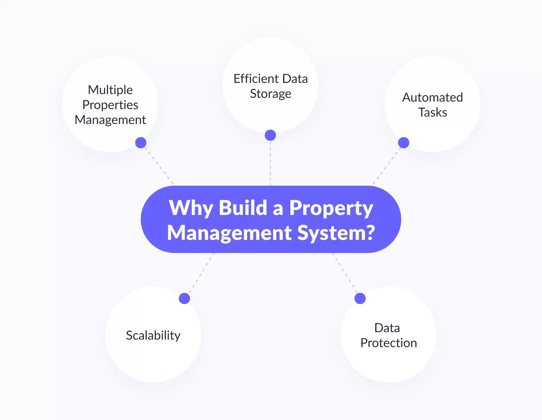 How to Build Your Own Property Management System