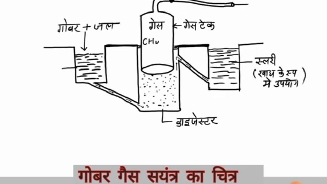 Gobar Gas MiniPlant – tech