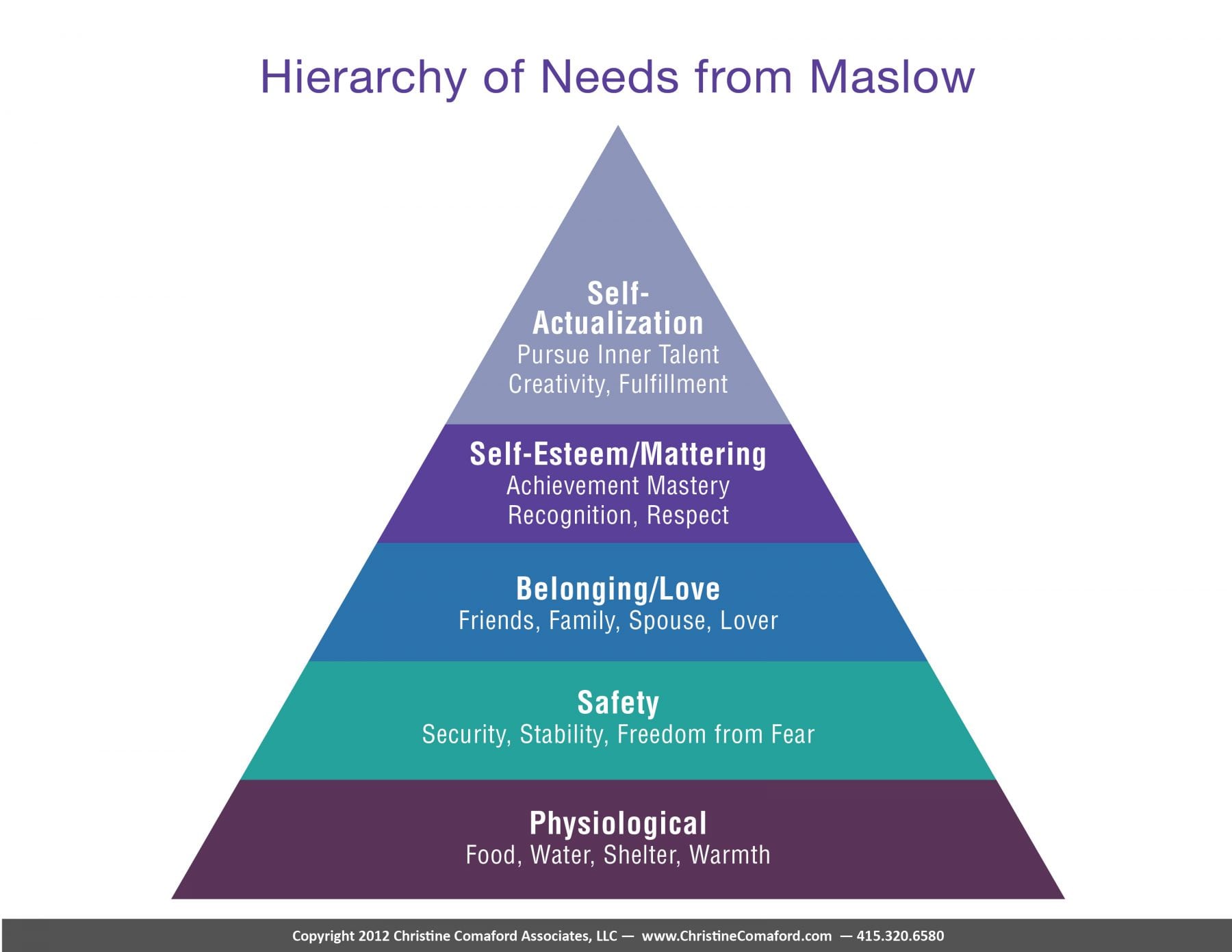 Hierarchy of Needs from Maslow SmartTribes Institute