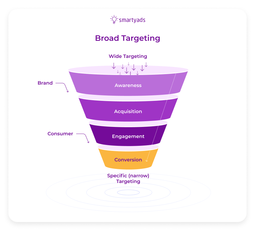 Broad vs Narrow Targeting Which Is Best for You? SmartyAds