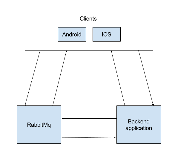 Using RabbitMQ message broker for messenger development