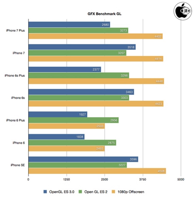 iPhone 7、CPU性能は大きく向上するもGPU性能はほぼ変化なし？ベンチマーク比較結果が公開！ SmCo memory