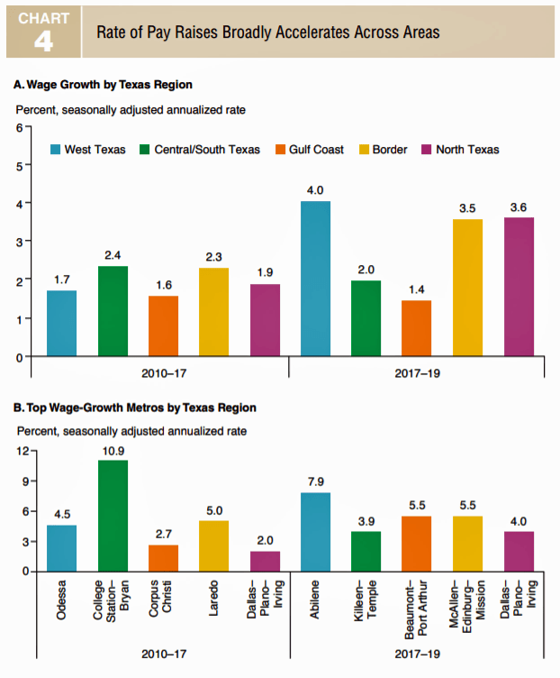 Texas Facing Historically Tight Labor Markets, Constraining Growth