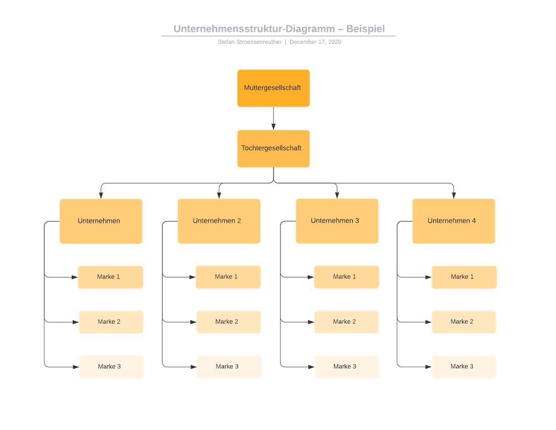 Organigramm oder Organisationsplan Synonym Prozesslandkarte