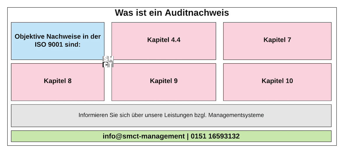 Was sind Auditnachweise und wie lange sind die