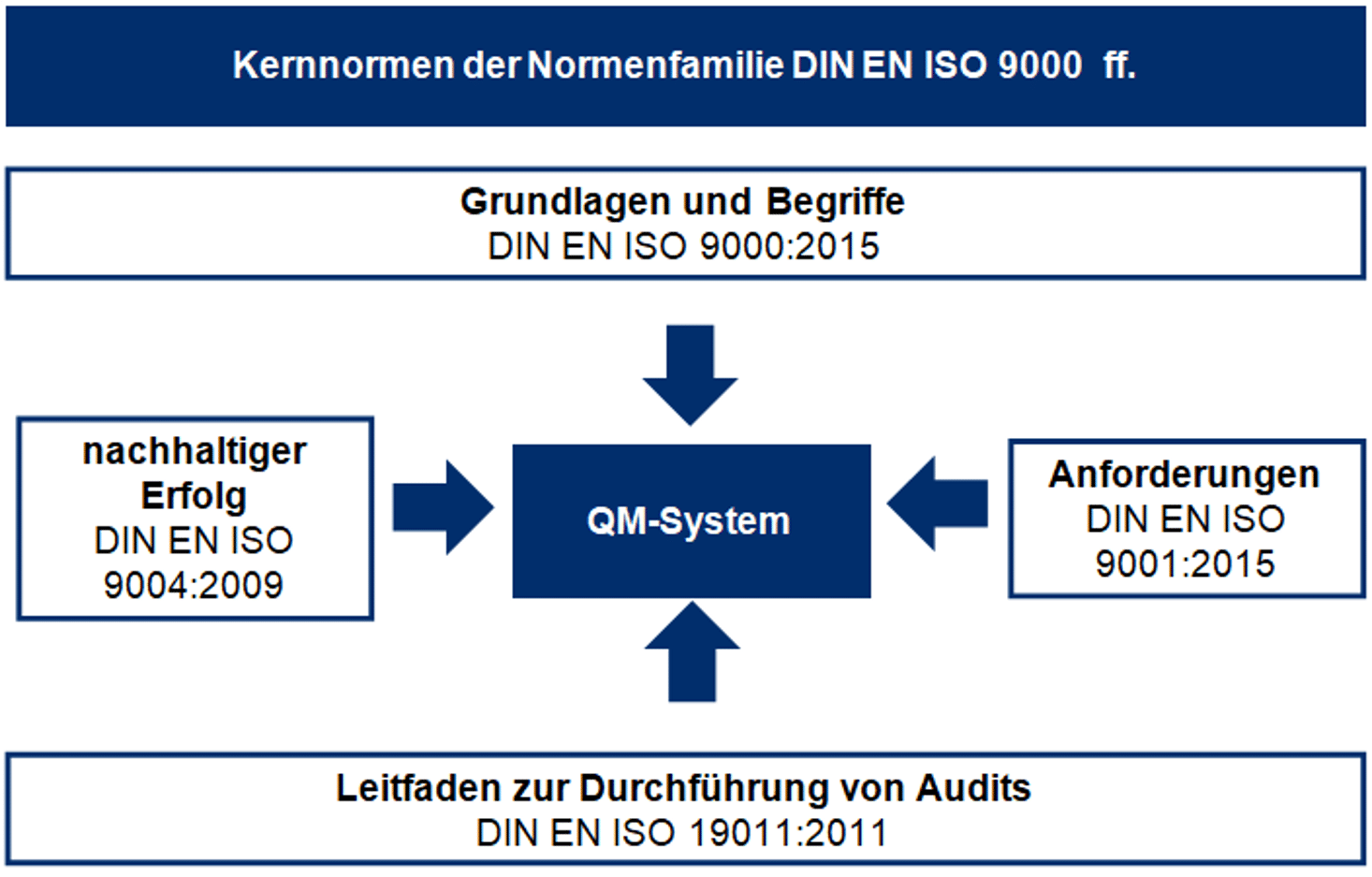 ISO 9000 7 Grundsätze des Qualitätsmanagements