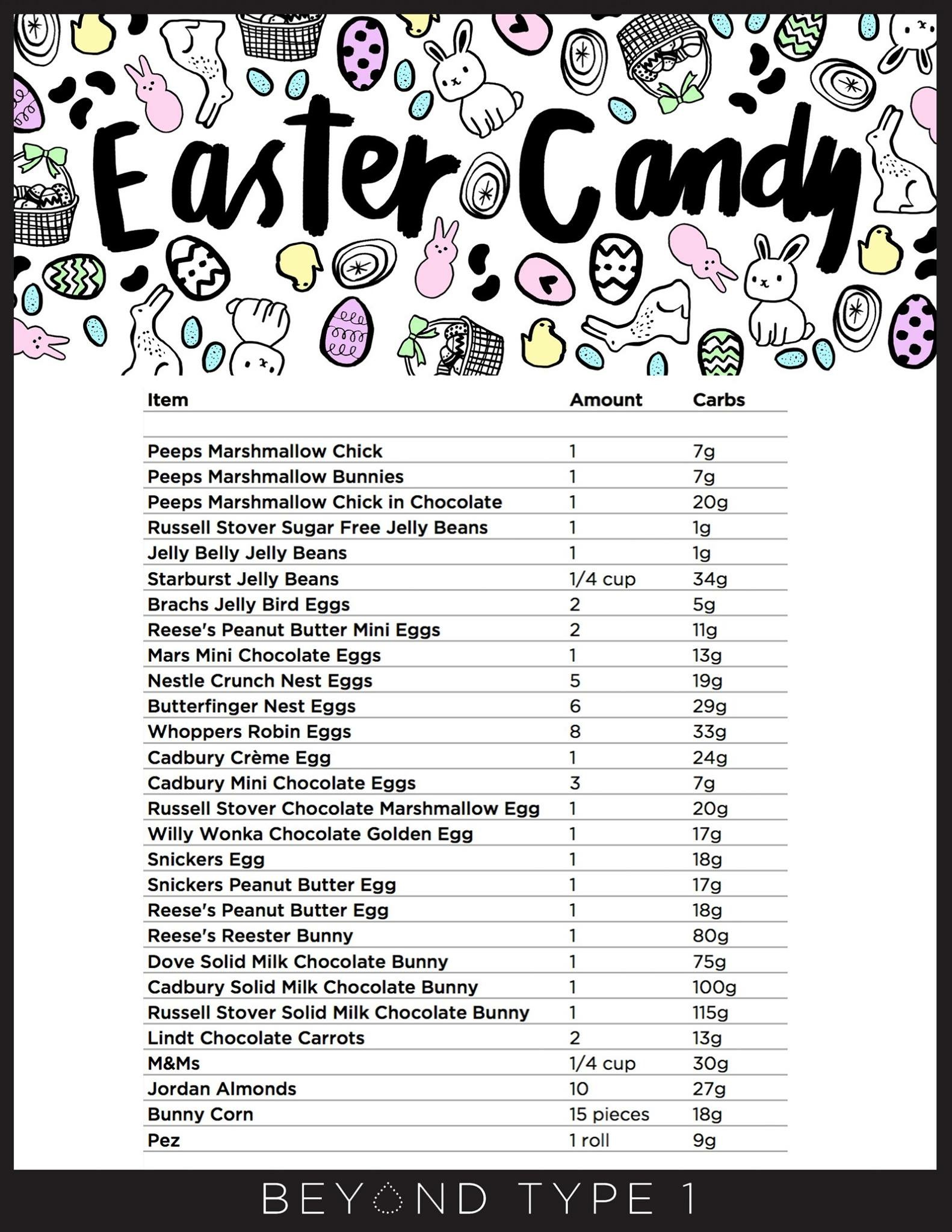 Easter candy carb counts. Smells Like Insulin