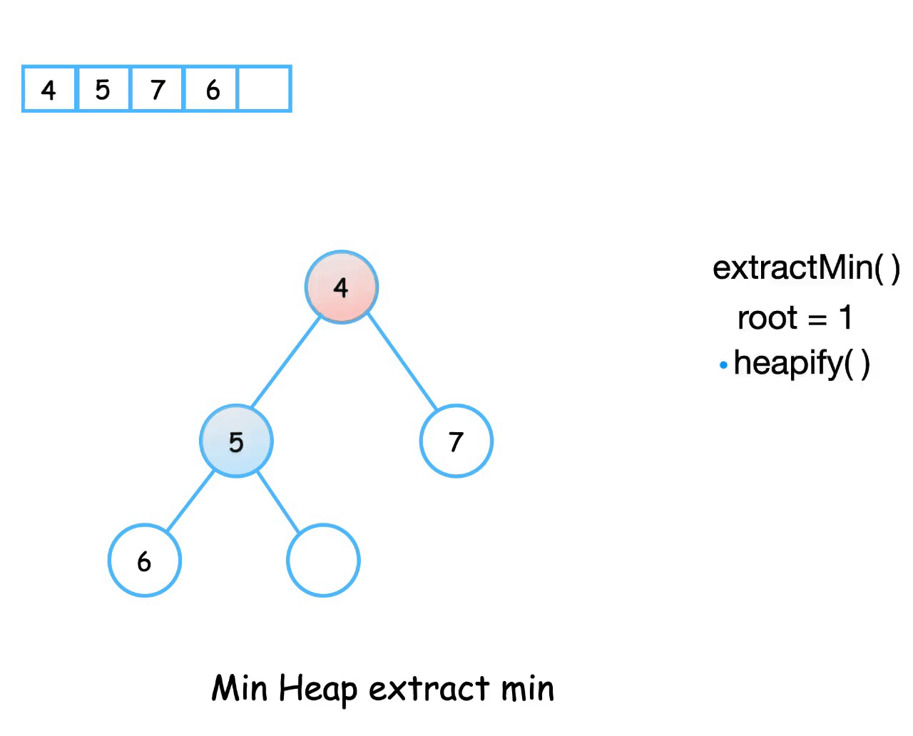 A bit about Binary Heap 🌳