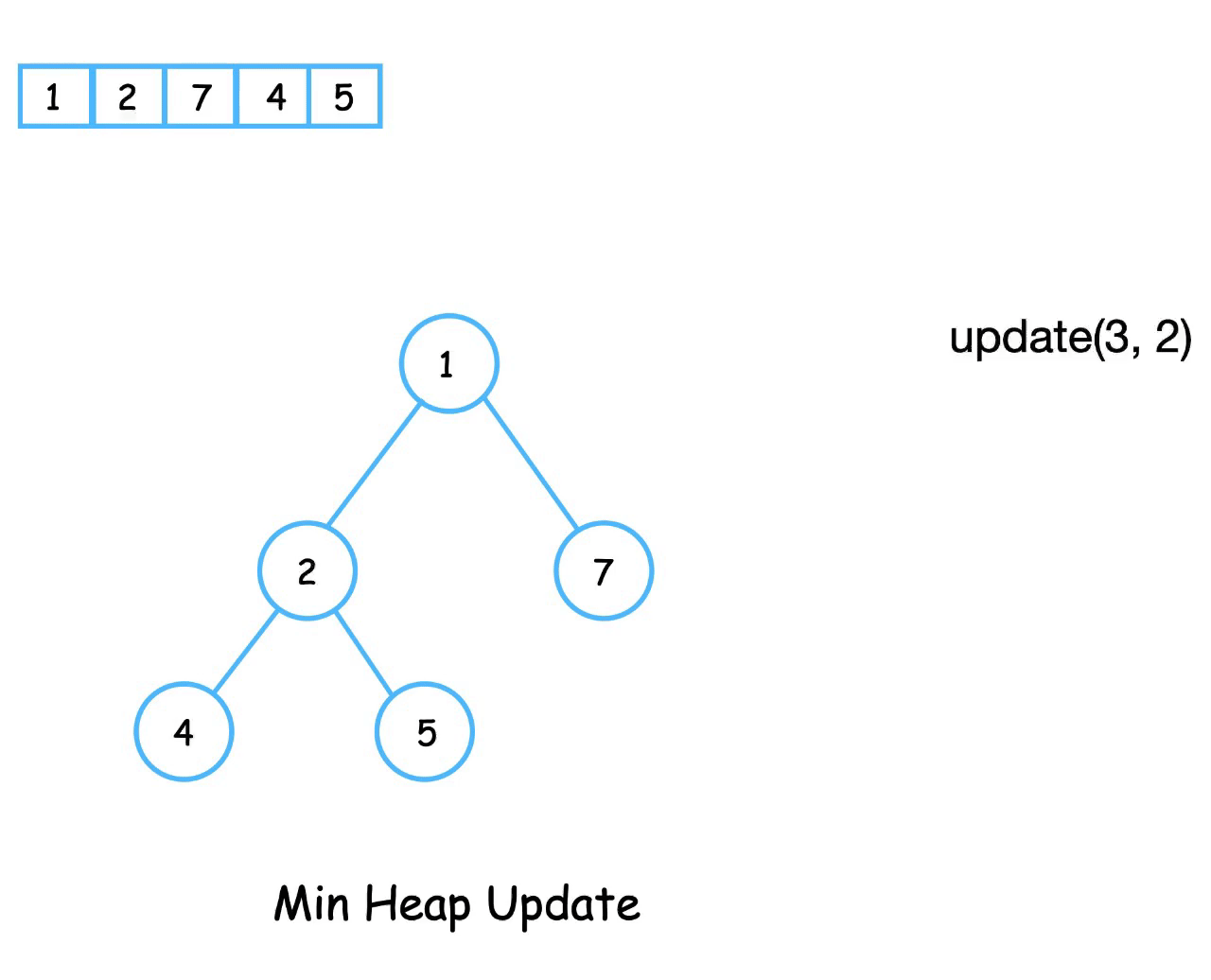 A bit about Binary Heap 🌳