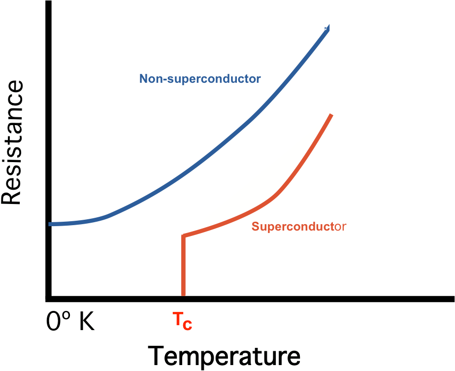 Principle of Superconductivity SMES System
