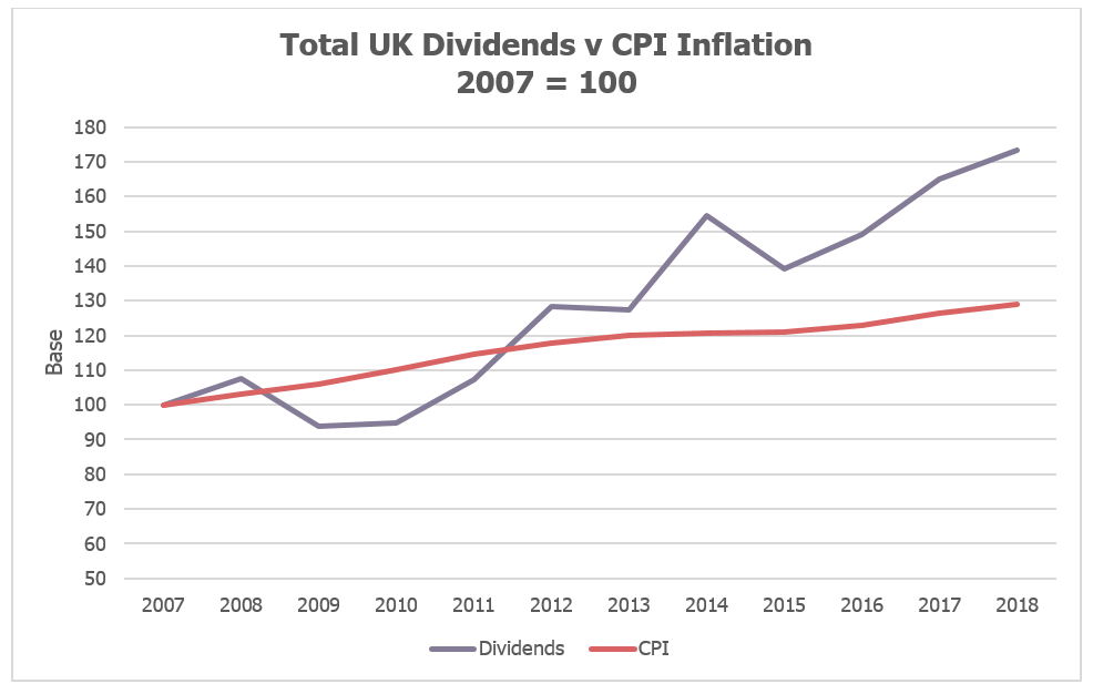 The rise and rise of UK dividends SMH Group