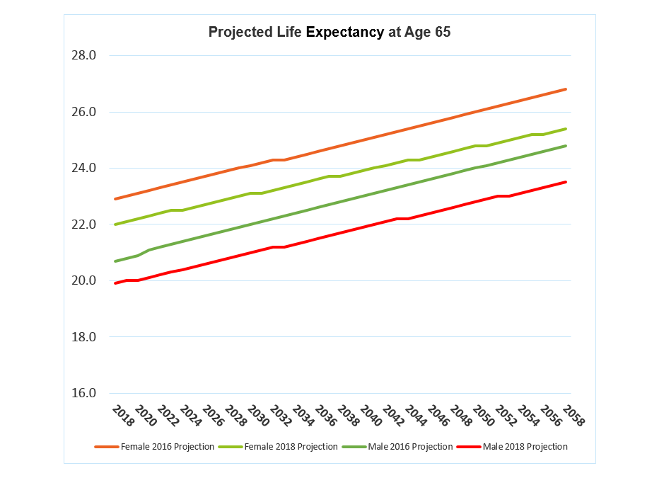 Life expectancy shortens…or does it? SMH Group