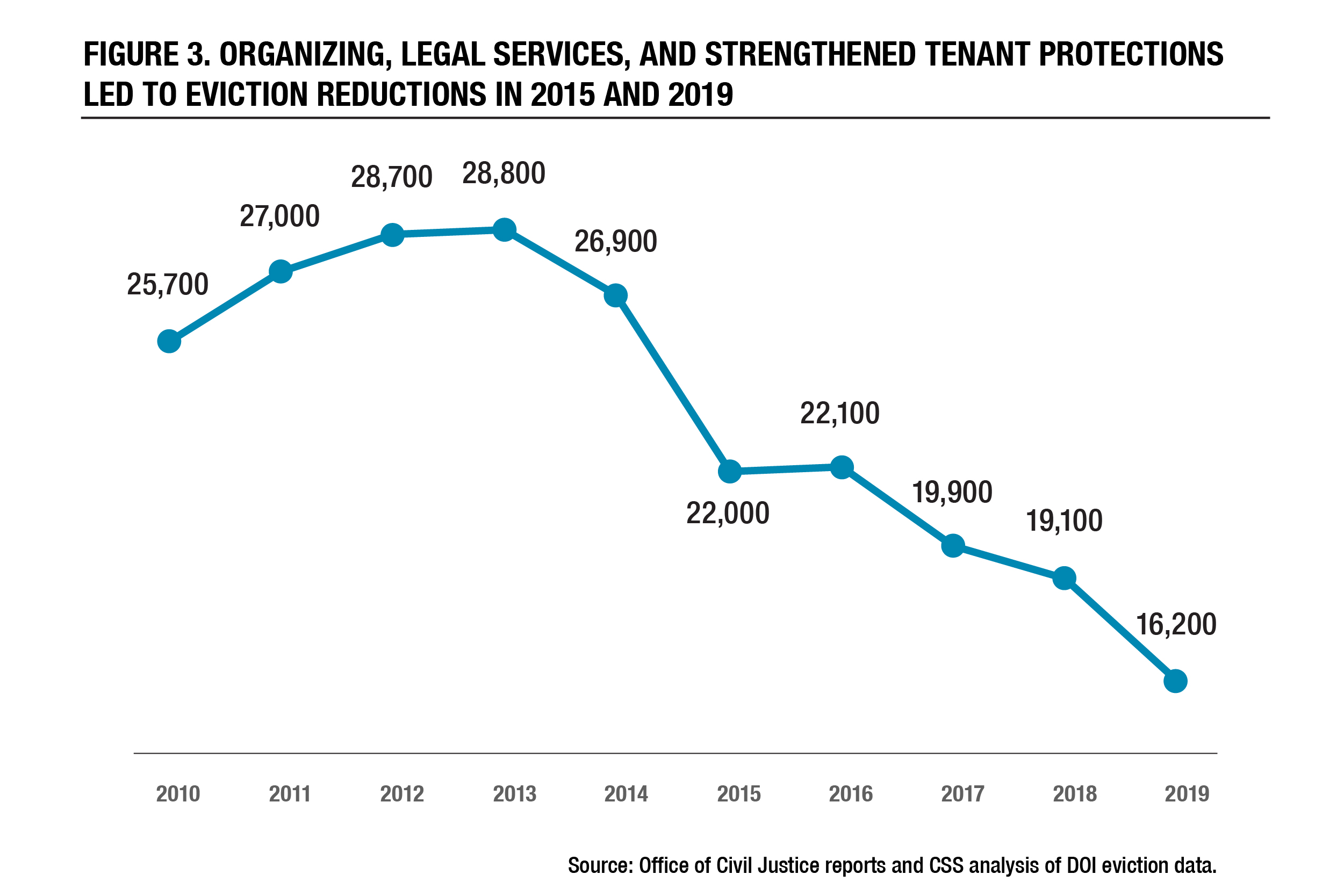 Right to Counsel and Stronger Rent Laws Helped Reduce Evictions in 2019