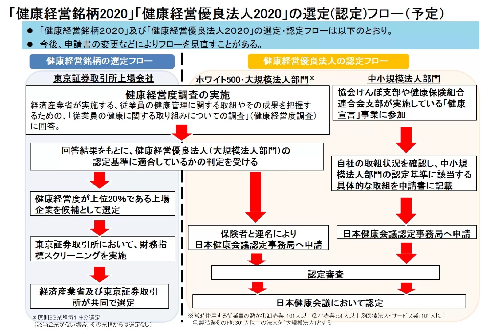 健康経営優良法人認定制度について 株式会社 SMILE PLACE