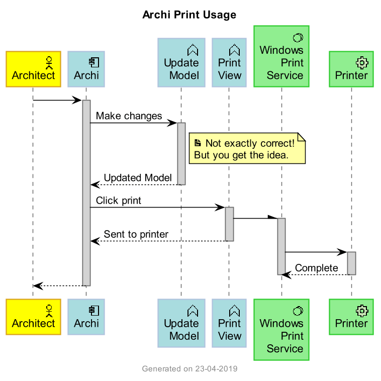 ArchiMate + PlantUML = Sequence Diagram Joy General Geekery