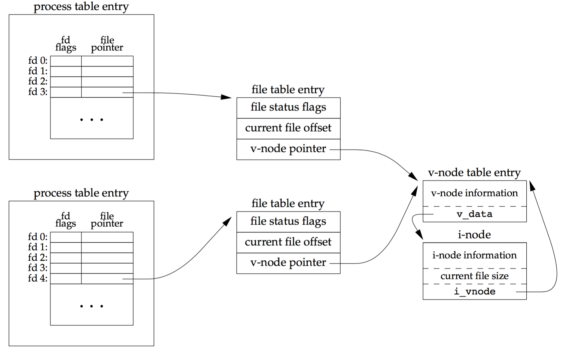 File I/O • Jun's Note