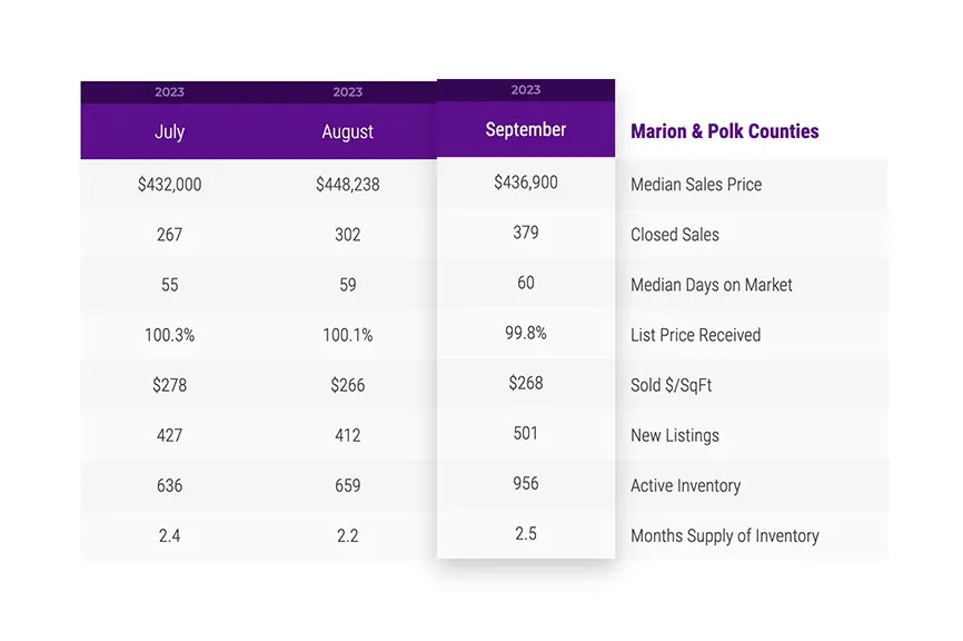 September 2023 Marion/Polk County Residential Market Statistics SMI