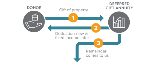 Deferred Gift Annuity Smith College