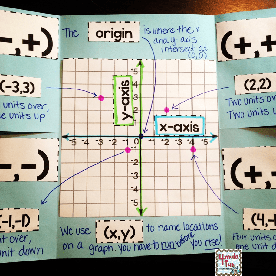 Coordinate Pairs Flippables (Yes, Flippables!) • Smith Curriculum and