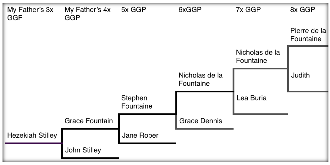 OUR FRENCH HUGUENOT FAMILY The Tree of Life