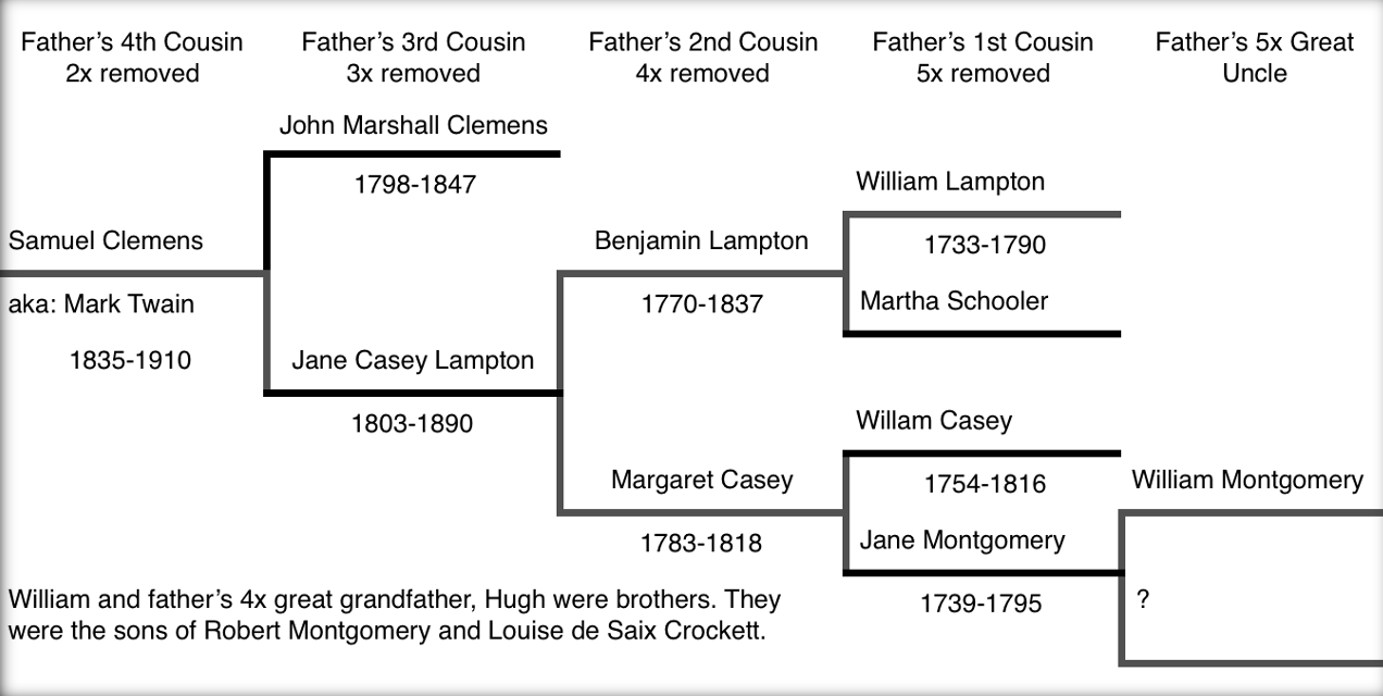 CHAPTER 11 THE MONTGOMERY CLAN The Tree of Life