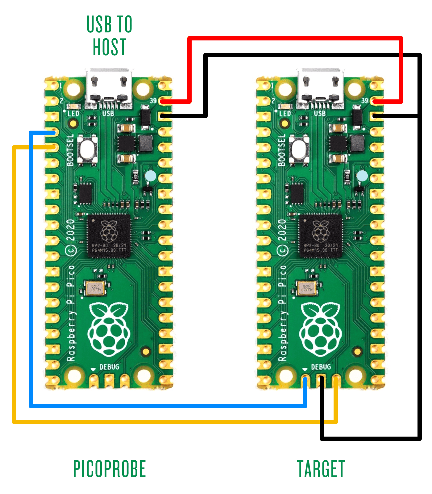 How to debug a Raspberry Pi Pico with a Mac, SWD and… another Pico