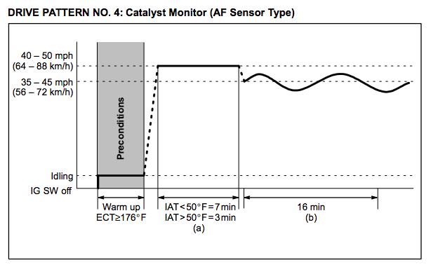 Toyota Drive Cycle OBDII Readiness Monitors | Smog Check Vacaville